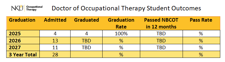 Doctor of Occupational Therapy Student Outcomes