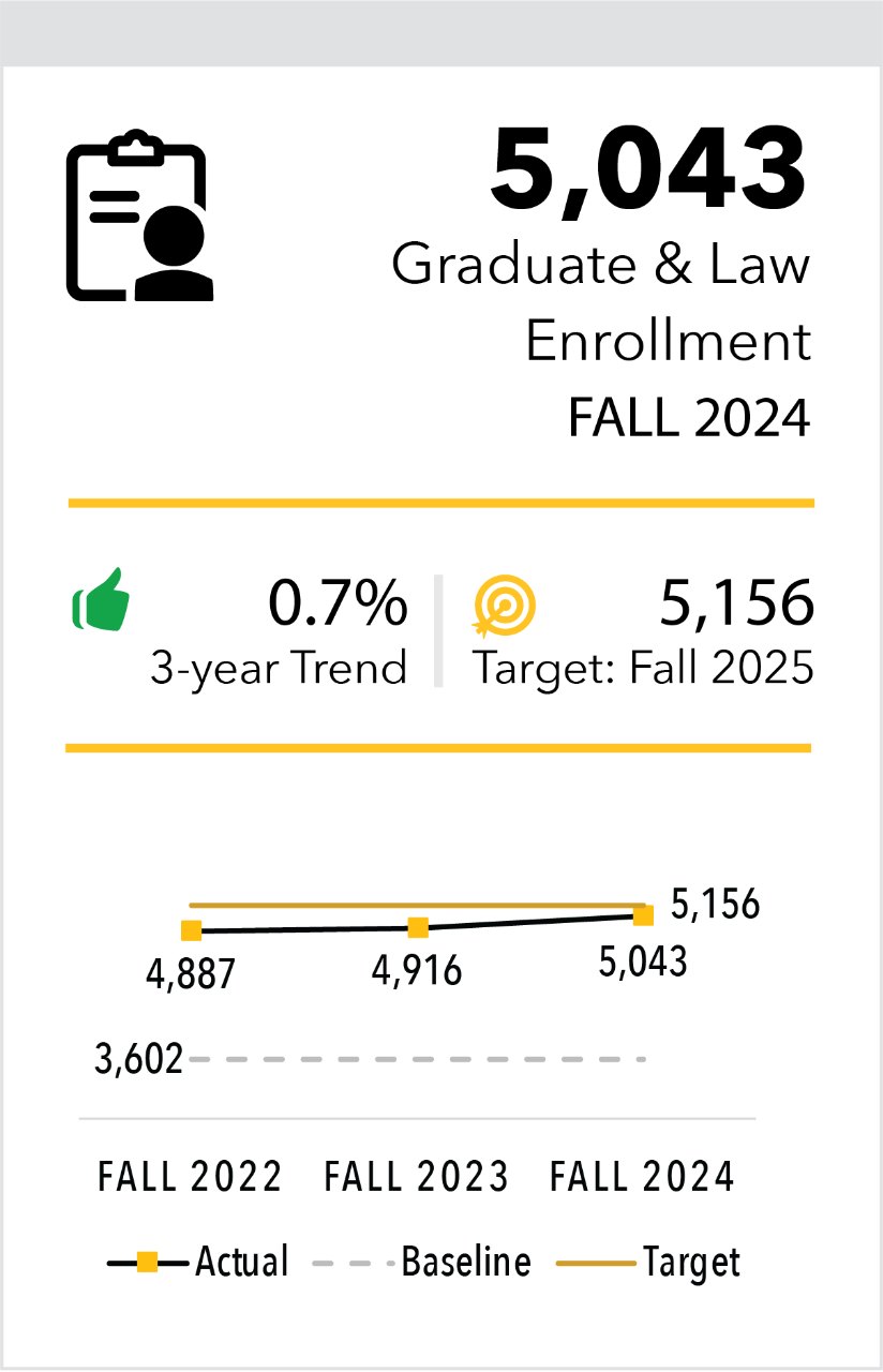 Graduate Enrollment Fall 2024 5,043