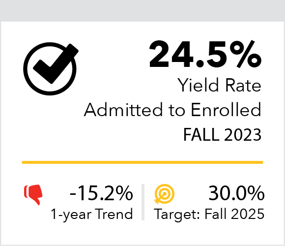 Yield Rate Admitted to Enrolled Fall 2022 29.7%