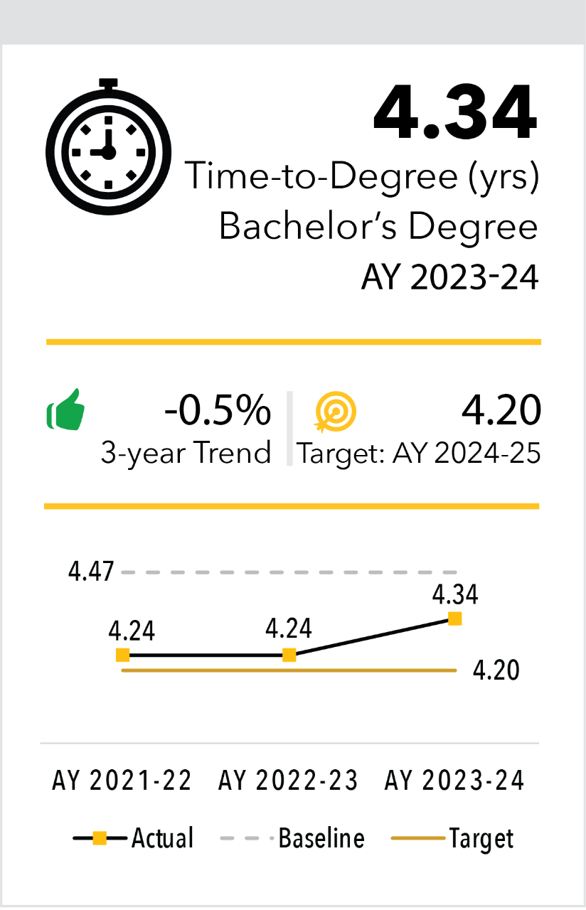 Time to Degree Bachelor's Degree AY 2023-24 4.34